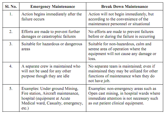 169_Distinction between Break down Maintenance and Emergency Maintenance.png